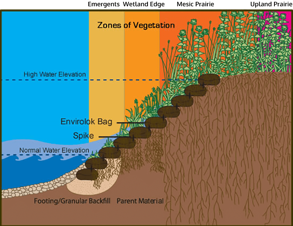 How it Works - Erosion Control USA